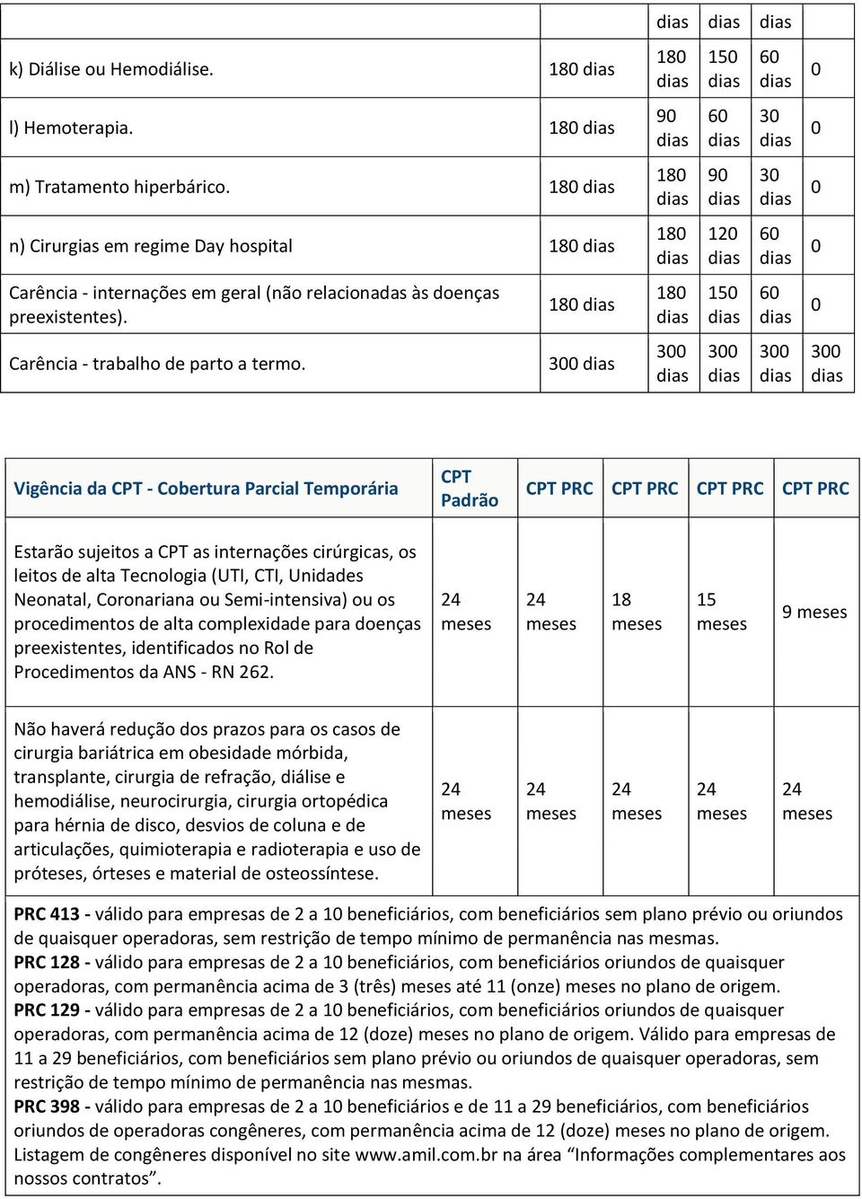 8 3 8 9 8 8 8 3 5 6 9 2 5 3 6 3 3 6 6 3 3 Vigência da CPT - Cobertura Parcial Temporária CPT Padrão CPT PRC CPT PRC CPT PRC CPT PRC Estarão sujeitos a CPT as internações cirúrgicas, os leitos de alta