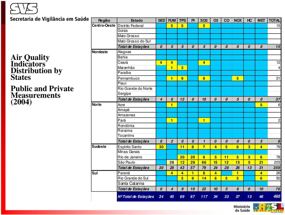12 0 10 0 0 5 0 0 37 Norte Acre 1 5 6 Amapá Amazonas Pará 1 1 2 Rondônia Roraima Tocantins Total de Estações 0 2 0 0 1 0 0 0 0 5 8 Sudeste Espírito Santo 30 11 8 7 4 5 6 3 4 78 Minas Gerais Rio de