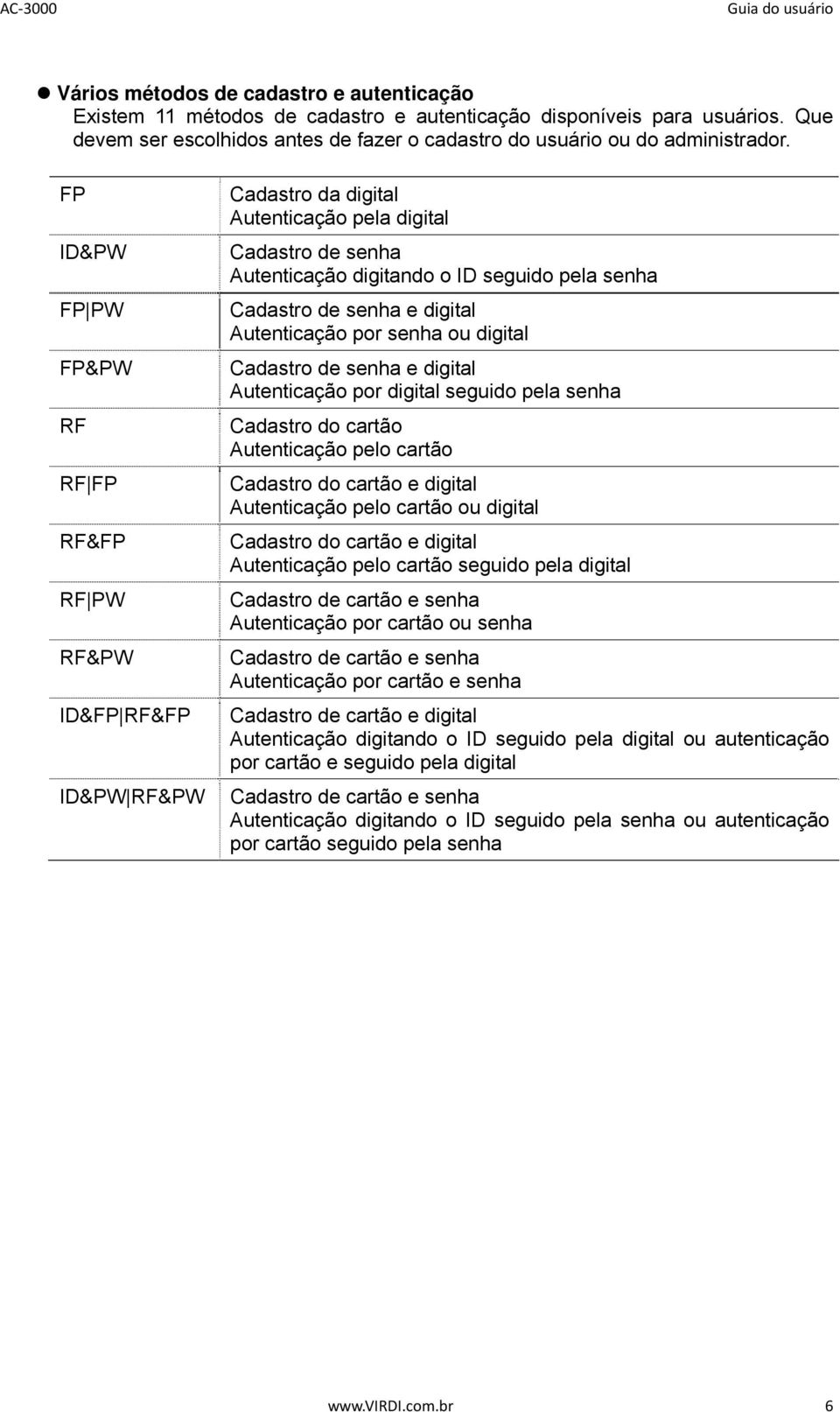 senha e digital Autenticação por senha ou digital Cadastro de senha e digital Autenticação por digital seguido pela senha Cadastro do cartão Autenticação pelo cartão Cadastro do cartão e digital