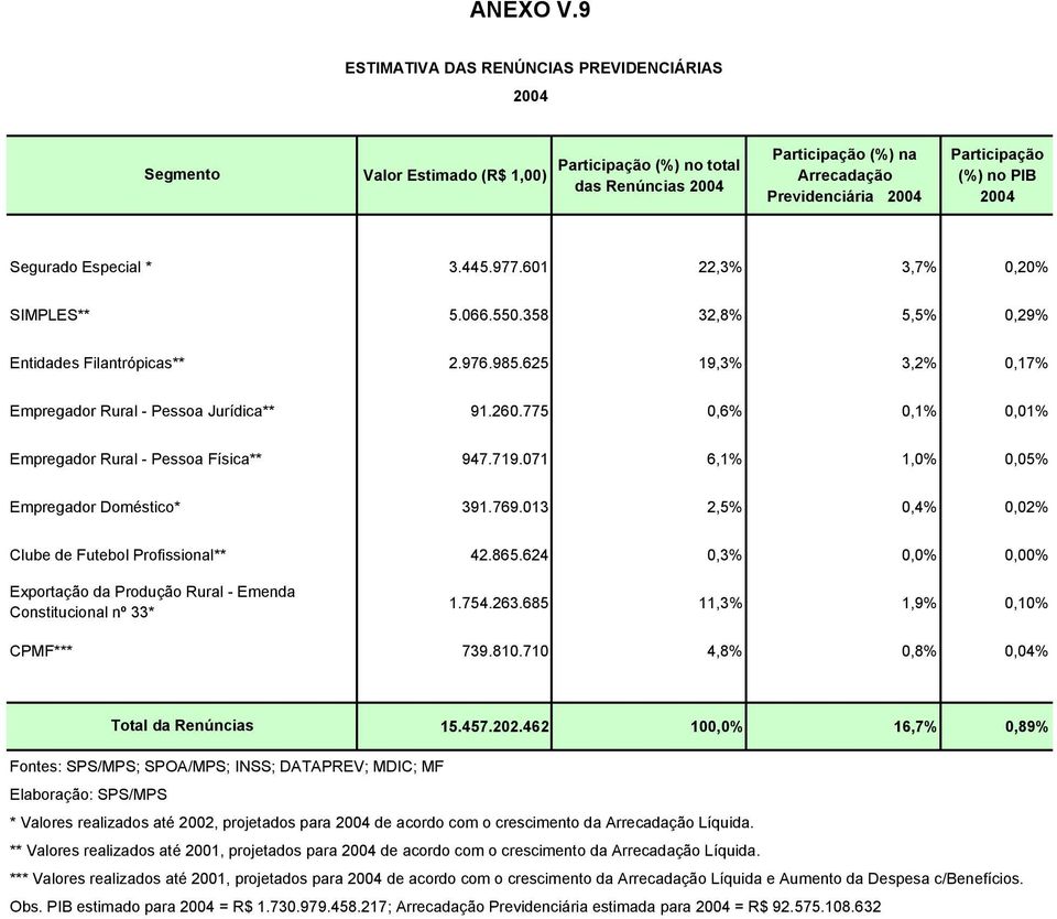 PIB 2004 Segurado Especial * 3.445.977.601 22,3% 3,7% 0,20% SIMPLES** 5.066.550.358 32,8% 5,5% 0,29% Entidades Filantrópicas** 2.976.985.625 19,3% 3,2% 0,17% Empregador Rural - Pessoa Jurídica** 91.