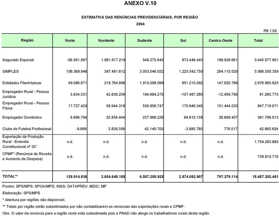 766 2.976.985.625 Empregador Rural - Pessoa Jurídica Empregador Rural - Pessoa Física 3.634.331 42.839.239 164.684.275-107.487.280-12.409.790 91.260.775 17.727.430 56.944.316 550.956.747 170.646.