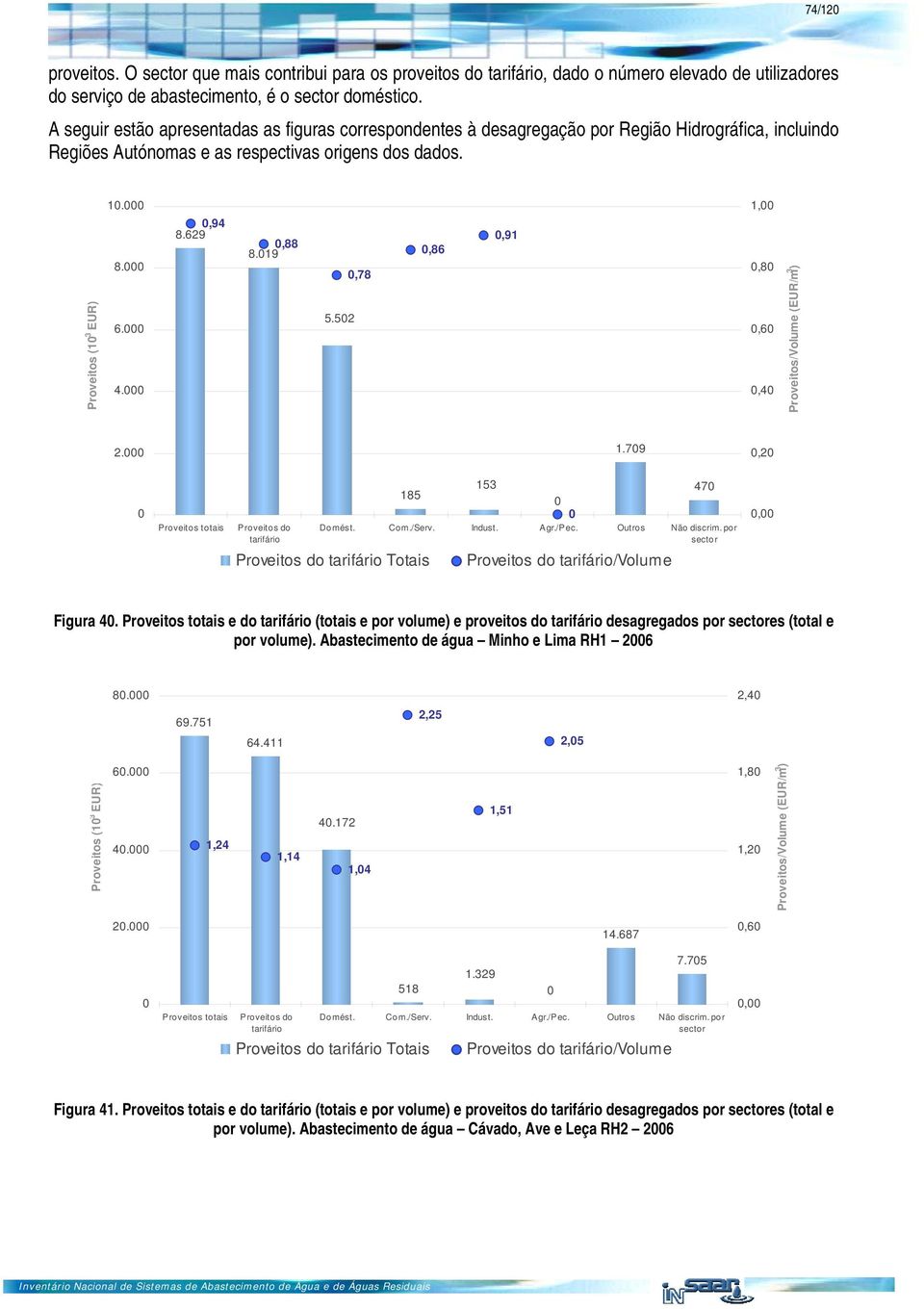 629,88 8.19 5.52,78,86,91 1,,8,6,4 Proveitos/Volume (EUR/m 3 ) 2. 1.79,2 Proveitos totais Proveitos do tarifário 185 153 47 Domést. Com./Serv. Indust. Agr./Pec. Outros Não discrim.