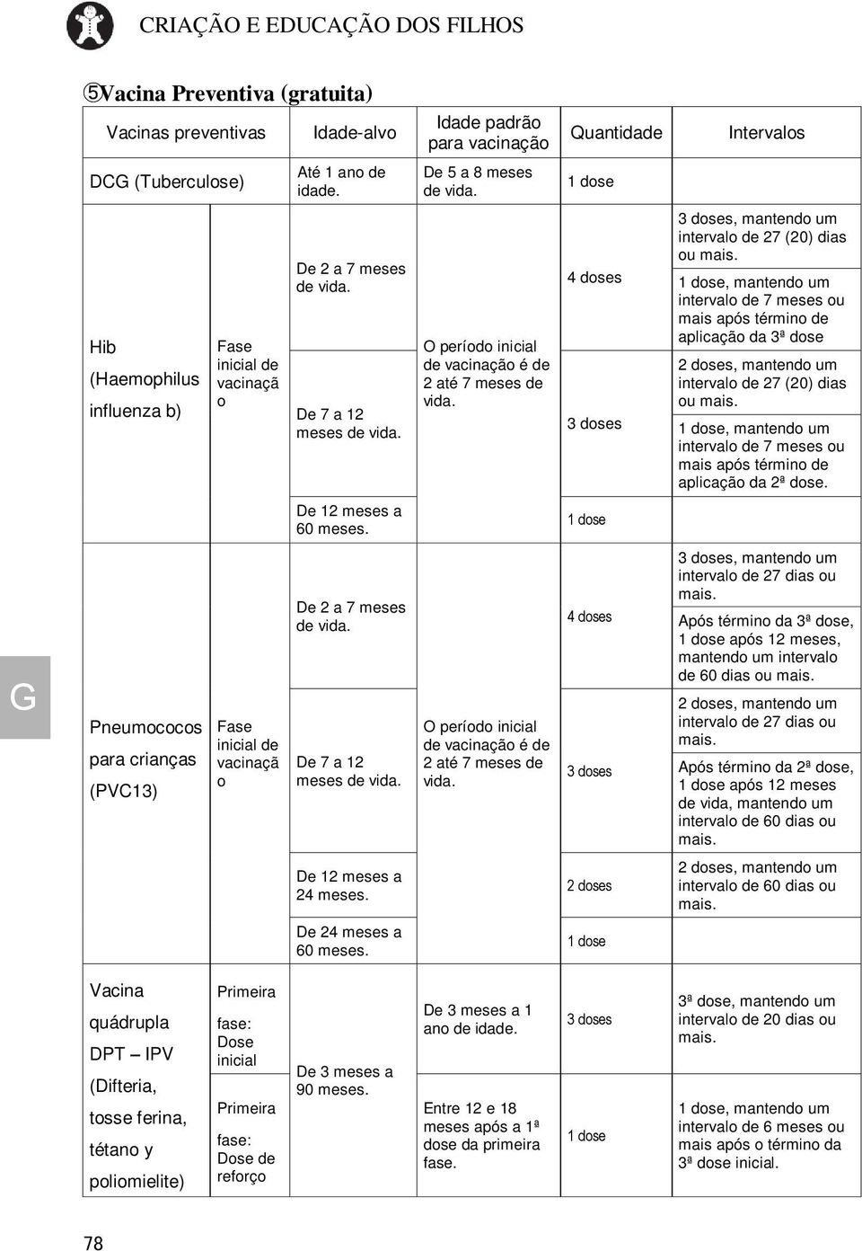 4 doses 3 doses 3 doses, mantendo um intervalo de 27 (20) dias ou, mantendo um intervalo de 7 meses ou mais após término de aplicação da 3ª dose 2 doses, mantendo um intervalo de 27 (20) dias ou,