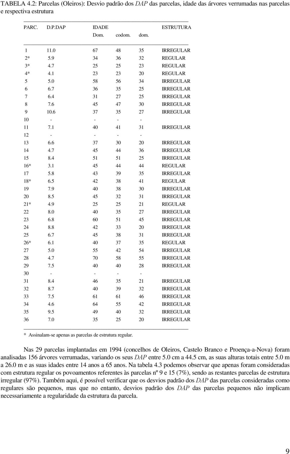 6 37 35 27 IRREGULAR 10 - - - - 11 7.1 40 41 31 IRREGULAR 12 - - - - 13 6.6 37 30 20 IRREGULAR 14 4.7 45 44 36 IRREGULAR 15 8.4 51 51 25 IRREGULAR 16* 3.1 45 44 44 REGULAR 17 5.