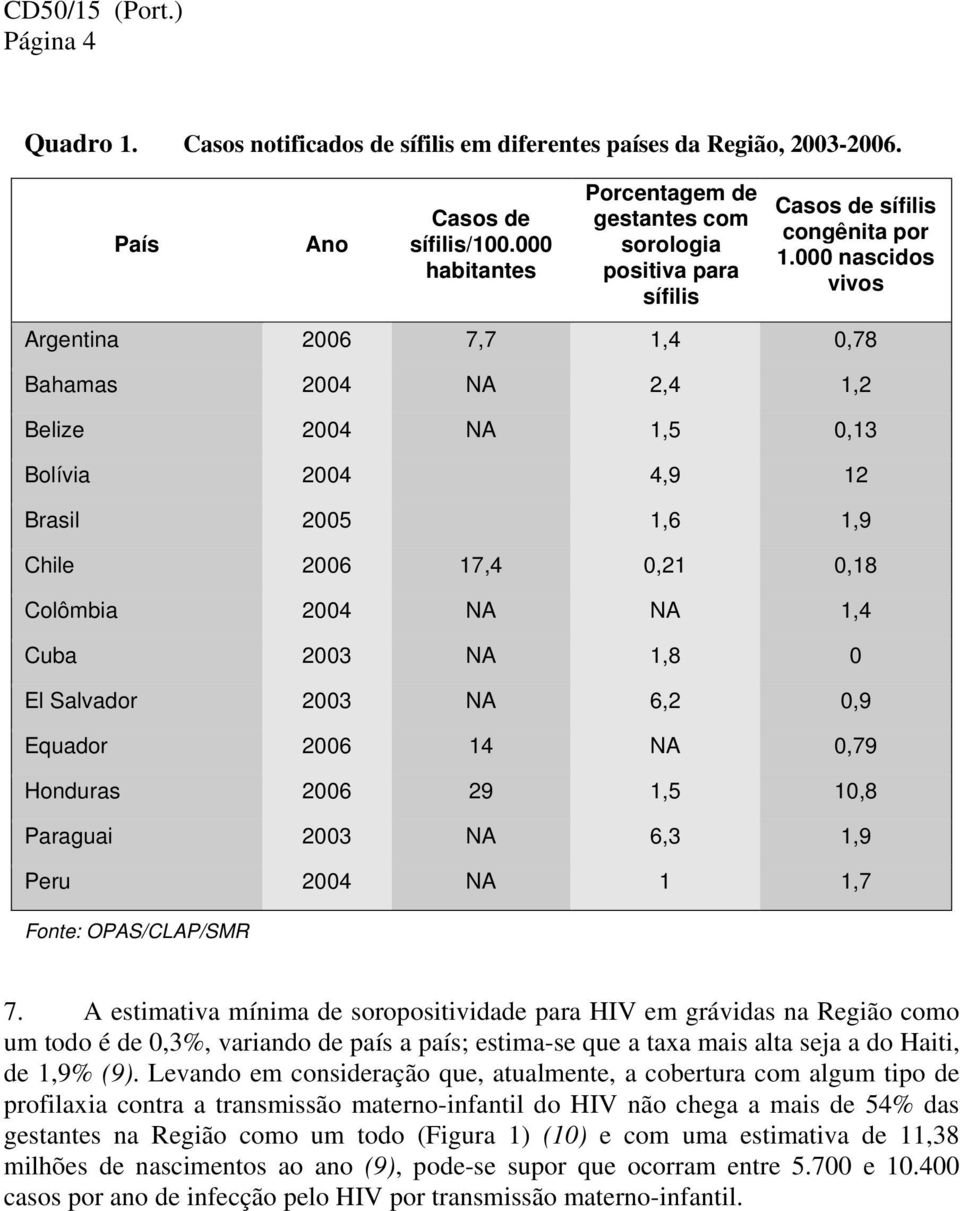 000 nascids vivs Argentina 2006 7,7 1,4 0,78 Bahamas 2004 NA 2,4 1,2 Belize 2004 NA 1,5 0,13 Blívia 2004 4,9 12 Brasil 2005 1,6 1,9 Chile 2006 17,4 0,21 0,18 Clômbia 2004 NA NA 1,4 Cuba 2003 NA 1,8 0