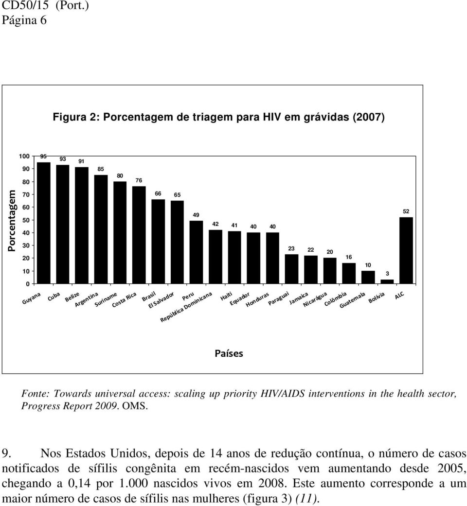 Cuba Belize Argentina Suriname Csta Rica Brasil El Salvadr Peru República Dminicana Haiti 49 42 41 40 40 Países 23 22 20 Equadr Hnduras Paraguai Jamaica Nicarágua Clômbia 16 10 Guatemala Blívia 3 ALC