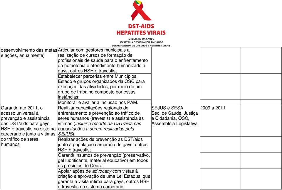 travestis; Estabelecer parcerias entre Municípios, Estado e grupos organizados da OSC para execução das atividades, por meio de um grupo de trabalho composto por essas instâncias; Monitorar e avaliar