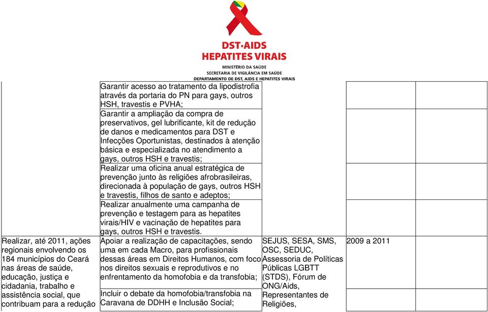 medicamentos para DST e Infecções Oportunistas, destinados à atenção básica e especializada no atendimento a gays, outros HSH e travestis; Realizar uma oficina anual estratégica de prevenção junto às