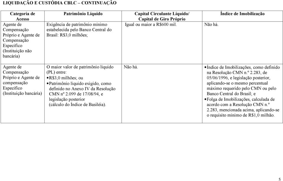 Índice de Imobilização Agente de Compensação Próprio e Agente de compensação Específico (Instituição bancária) O maior valor de patrimônio líquido (PL) entre: R$3,0 milhões; ou Patrimônio líquido