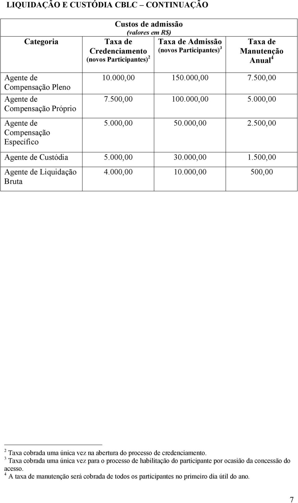 000,00 2.500,00 Agente de Custódia 5.000,00 30.000,00 1.500,00 Agente de Liquidação Bruta 4.000,00 10.000,00 500,00 2 Taxa cobrada uma única vez na abertura do processo de credenciamento.