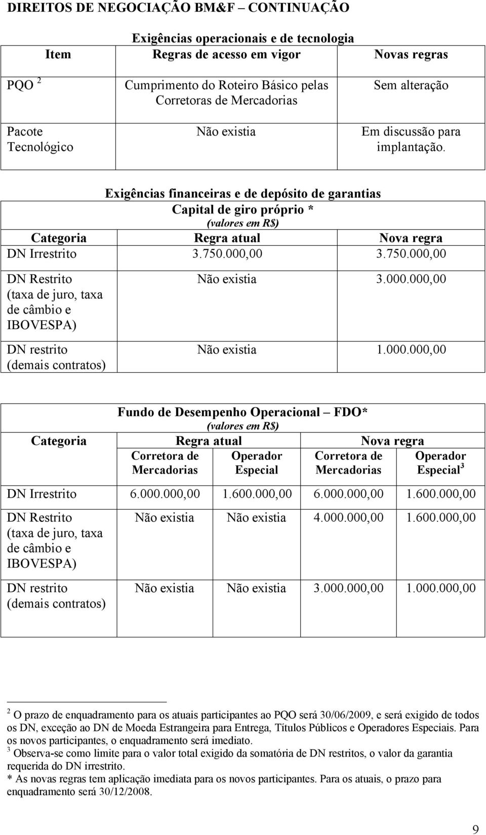 Exigências financeiras e de depósito de garantias Capital de giro próprio * (valores em R$) Categoria Regra atual Nova regra DN Irrestrito 3.750.