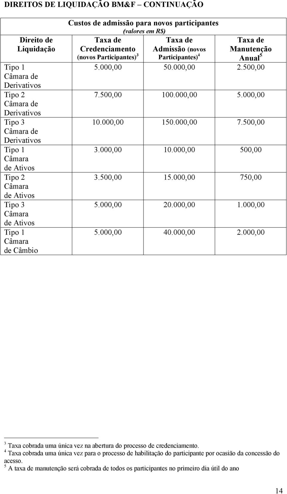 Taxa de Manutenção Anual 5 5.000,00 50.000,00 2.500,00 7.500,00 100.000,00 5.000,00 10.000,00 150.000,00 7.500,00 3.000,00 10.000,00 500,00 3.500,00 15.000,00 750,00 5.000,00 20.000,00 1.000,00 5.000,00 40.