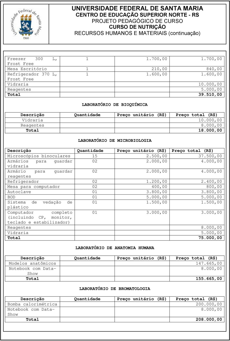 000,00 Reagentes 8.000,00 Total 18.000,00 LABORATÓRIO DE MICROBIOLOGIA Microscópios binoculares 15 2.500,00 37.500,00 Armários para guardar 02 2.000,00 4.000,00 vidraria Armário para guardar 02 2.