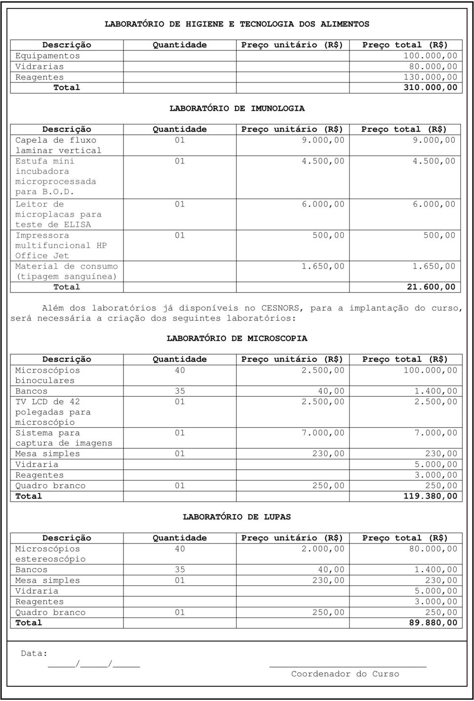 000,00 microplacas para teste de ELISA Impressora 01 500,00 500,00 multifuncional HP Office Jet Material de consumo 1.650,00 1.650,00 (tipagem sanguínea) Total 21.