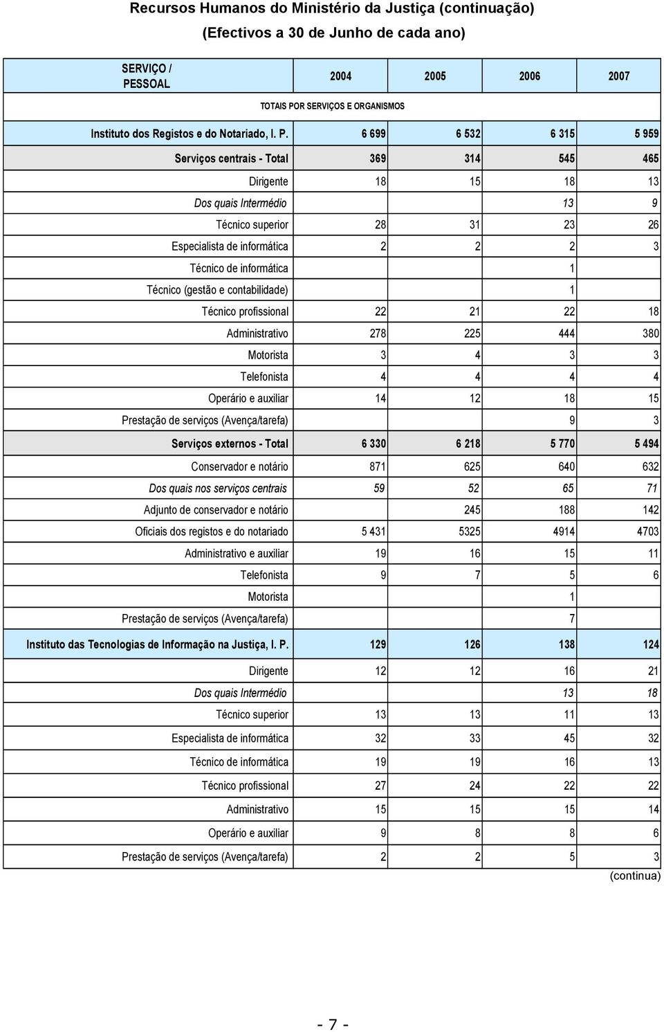 informática 1 Técnico (gestão e contabilidade) 1 Técnico profissional 22 21 22 18 Administrativo 278 225 444 380 Motorista 3 4 3 3 Telefonista 4 4 4 4 Operário e auxiliar 14 12 18 15 Prestação de