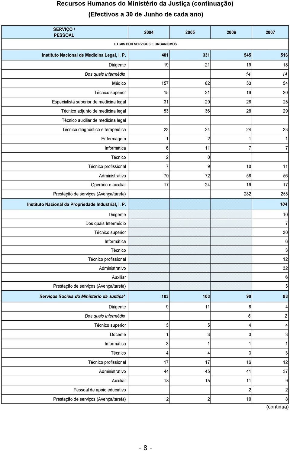 53 36 28 29 Técnico auxiliar de medicina legal Técnico diagnóstico e terapêutica 23 24 24 23 Enfermagem 1 2 1 1 Informática 6 11 7 7 Técnico 2 0 Técnico profissional 7 9 10 11 Administrativo 70 72 58