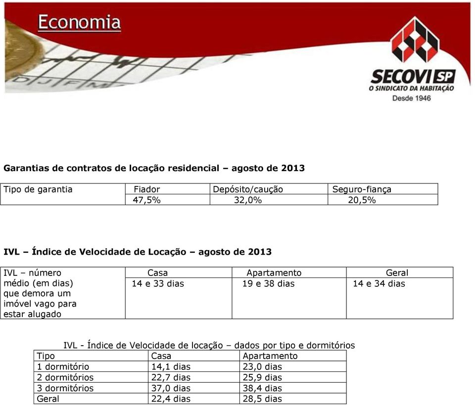 Apartamento Geral 14 e 33 dias 19 e 38 dias 14 e 34 dias IVL - Índice de Velocidade de locação dados por tipo e dormitórios Tipo Casa