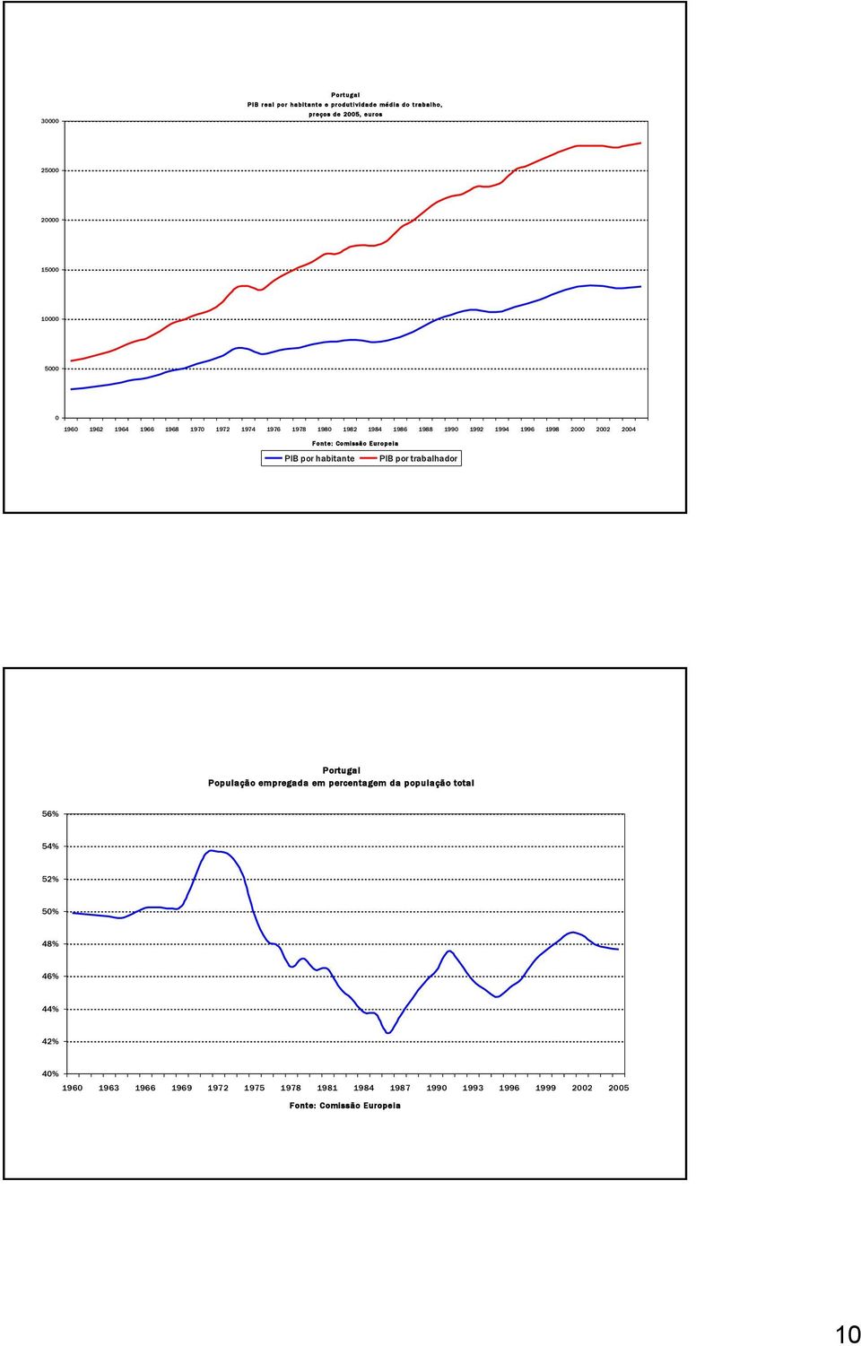 Comissão Europeia PIB por habitante PIB por trabalhador Portugal População empregada em percentagem da população total 56% 54%