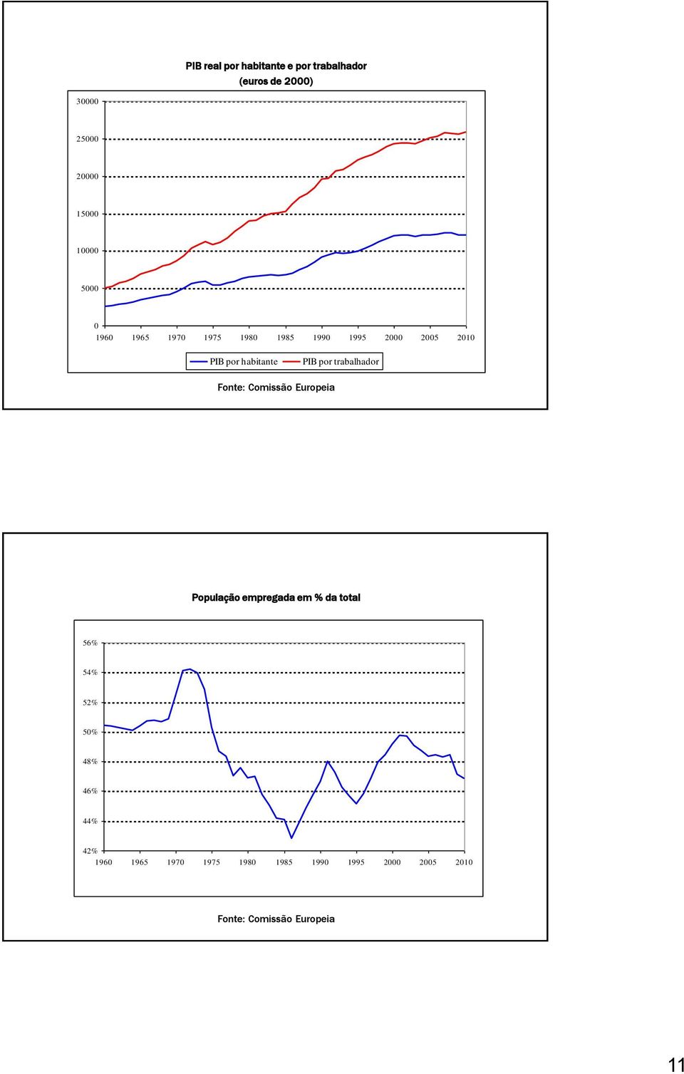 trabalhador Fonte: Comissão Europeia População empregada em % da total 56% 54% 52% 50%