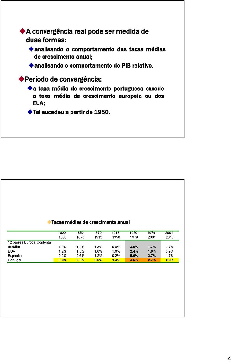 Período de convergência: a taxa média de crescimento portuguesa excede a taxa média de crescimento europeia ou dos EUA; Tal sucedeu a partir de 1950.