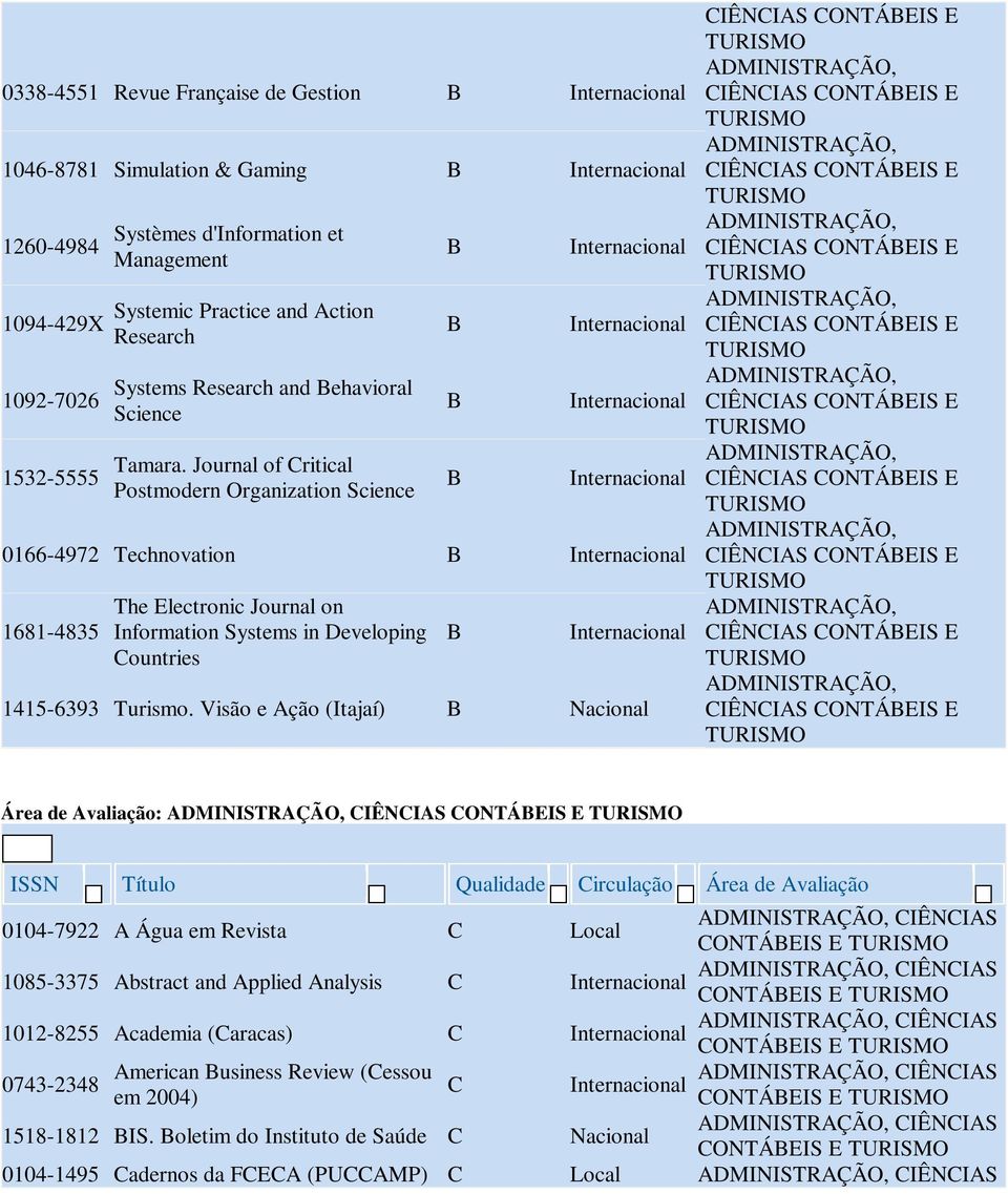 Journal of Critical Postmodern Organization Science 0166-4972 Technovation 1681-4835 The Electronic Journal on Information Systems in Developing Countries 1415-6393 Turismo.