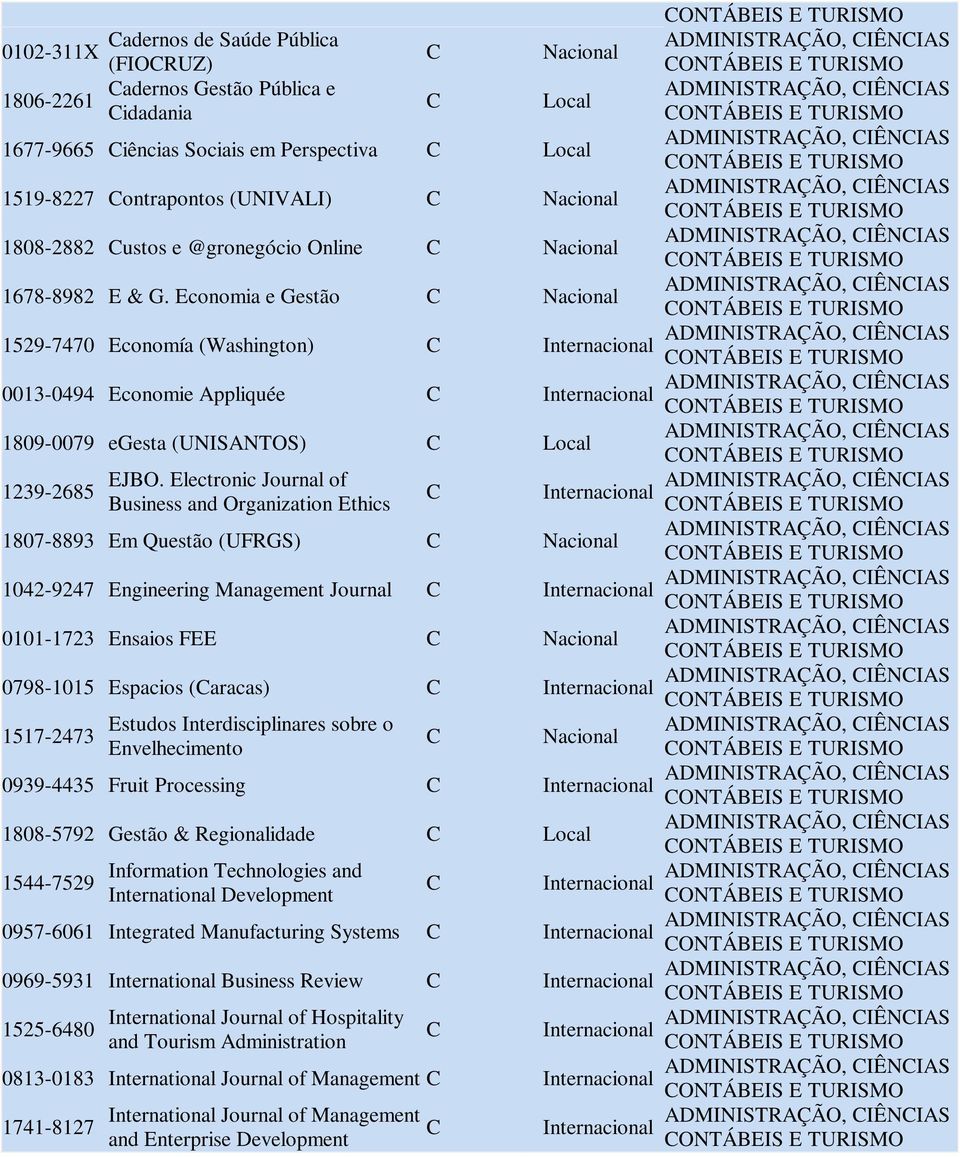 Electronic Journal of usiness and Organization Ethics C 1807-8893 Em Questão (UFRGS) C 1042-9247 Engineering Management Journal C 0101-1723 Ensaios FEE C 0798-1015 Espacios (Caracas) C 1517-2473