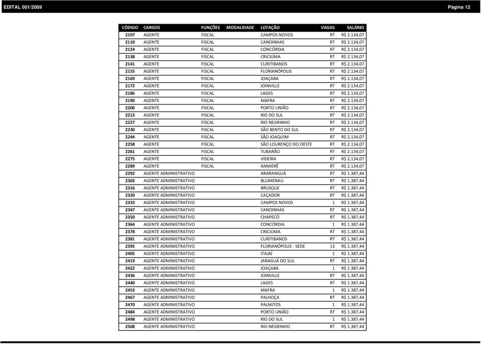 134,07 2169 AGENTE FISCAL JOAÇABA RT R$ 2.134,07 2172 AGENTE FISCAL JOINVILLE RT R$ 2.134,07 2186 AGENTE FISCAL LAGES RT R$ 2.134,07 2190 AGENTE FISCAL MAFRA RT R$ 2.