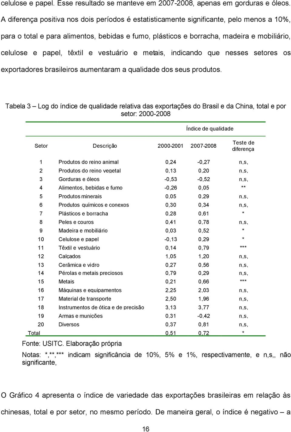 têxtil e vestuário e metais, indicando que nesses setores os exportadores brasileiros aumentaram a qualidade dos seus produtos.