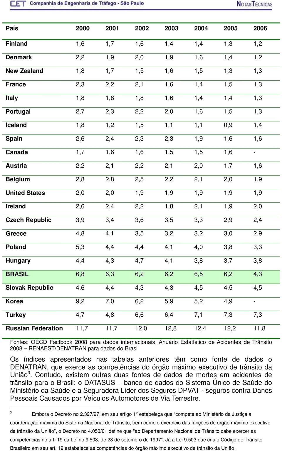 Belgium 2,8 2,8 2,5 2,2 2,1 2,0 1,9 United States 2,0 2,0 1,9 1,9 1,9 1,9 1,9 Ireland 2,6 2,4 2,2 1,8 2,1 1,9 2,0 Czech Republic 3,9 3,4 3,6 3,5 3,3 2,9 2,4 Greece 4,8 4,1 3,5 3,2 3,2 3,0 2,9 Poland