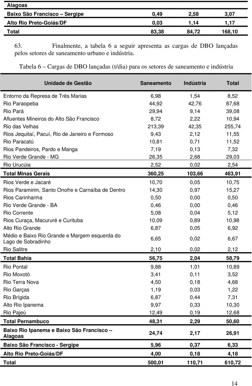 Tabela 6 Cargas de DBO lançadas (t/dia) para os setores de saneamento e indústria Unidade de Gestão Saneamento Indústria Total Entorno da Represa de Três Marias 6,98 1,54 8,52 Rio Paraopeba 44,92