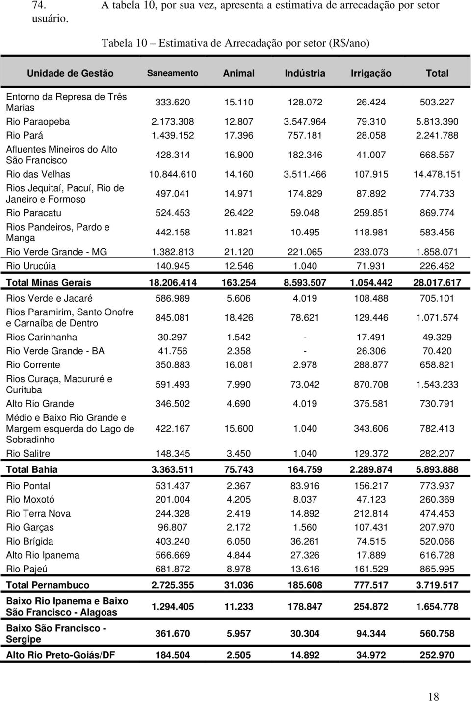 227 Rio Paraopeba 2.173.308 12.807 3.547.964 79.310 5.813.390 Rio Pará 1.439.152 17.396 757.181 28.058 2.241.788 Afluentes Mineiros do Alto São Francisco 428.314 16.900 182.346 41.007 668.