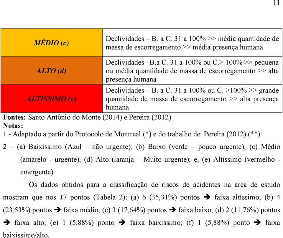 >100% >> grand ALTÍSSIMO () quantidad d massa d scorrgamnto >> alta prsnça humana Fonts: Santo Antônio do Mont (2014) Prira (2012) Notas: 1 - Adaptado a partir do Protocolo d Montral (*) do trabalho