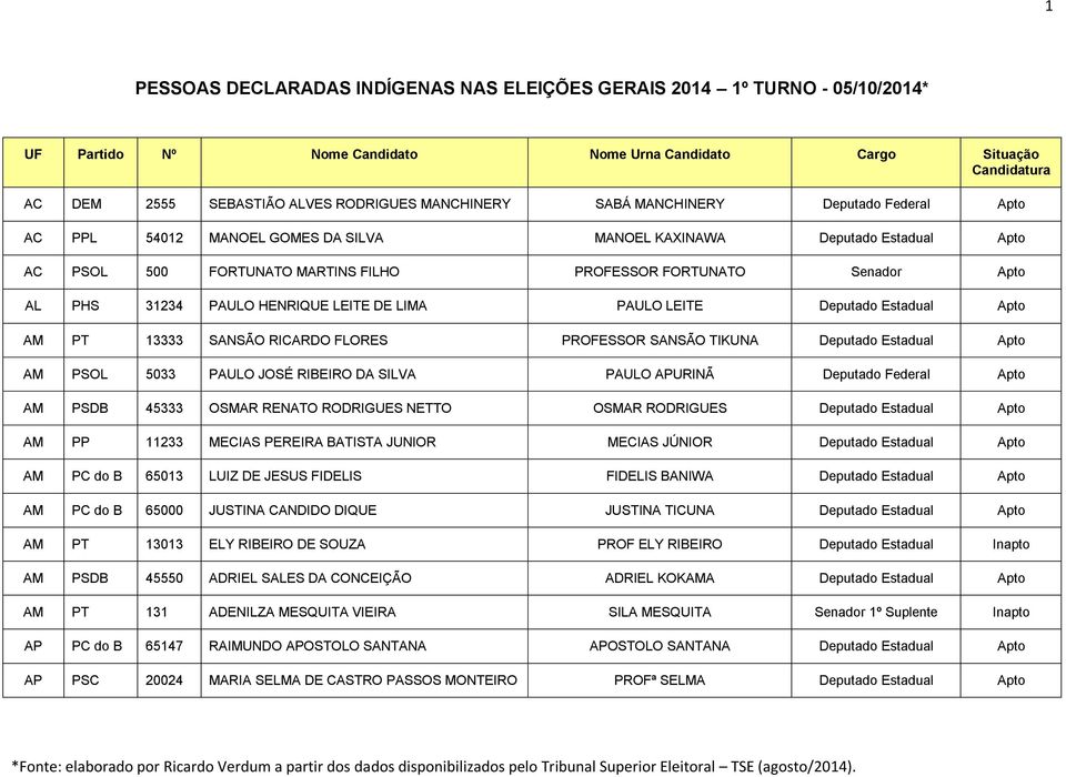 31234 PAULO HENRIQUE LEITE DE LIMA PAULO LEITE Deputado Estadual Apto AM PT 13333 SANSÃO RICARDO FLORES PROFESSOR SANSÃO TIKUNA Deputado Estadual Apto AM PSOL 5033 PAULO JOSÉ RIBEIRO DA SILVA PAULO