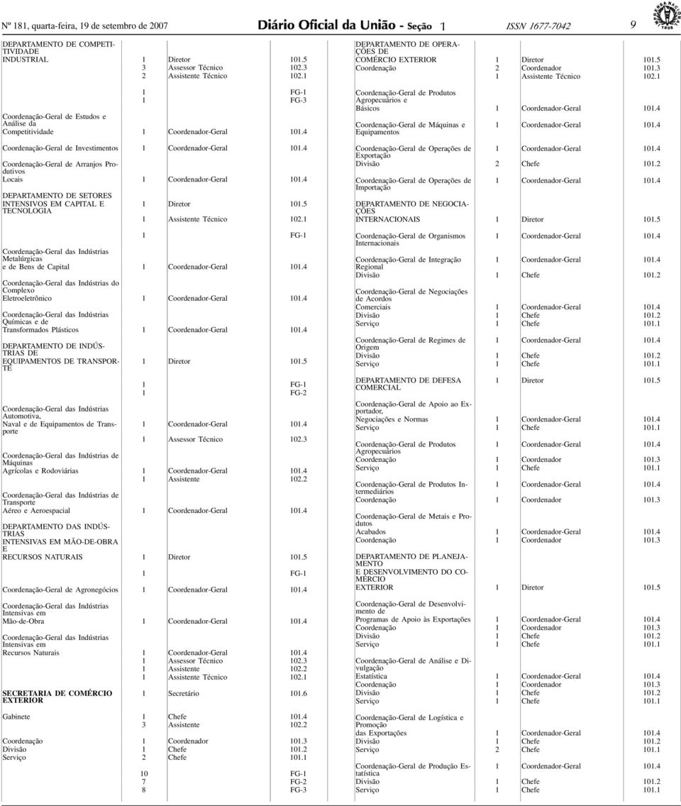 4 Coordenação-Geral de Arranjos Produtivos Locais 1 Coordenador-Geral 101.4 DEPARTAMENTO DE SETORES INTENSIVOS EM CAPITAL E TECNOLOGIA 1 Diretor 101.5 1 Assistente Técnico 102.