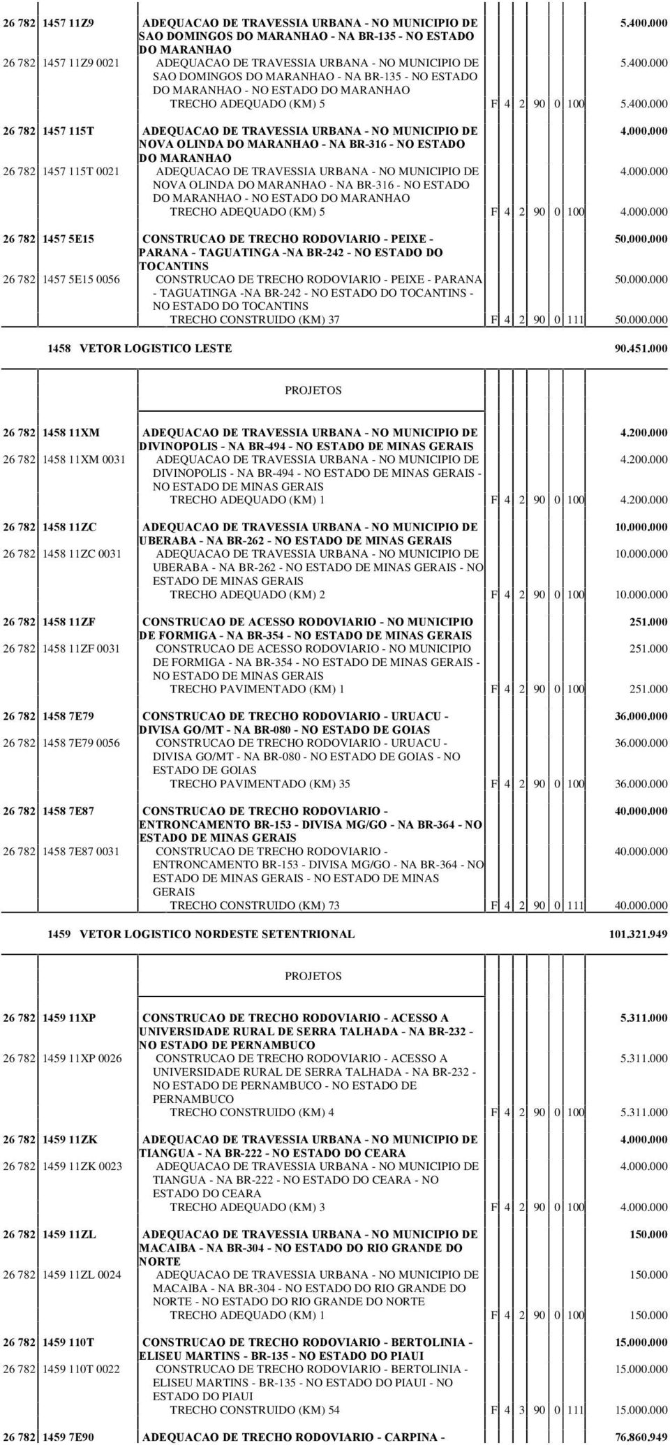 000 SAO DOMINGOS DO MARANHAO - NA BR-135 - NO ESTADO DO MARANHAO - NO ESTADO DO MARANHAO TRECHO ADEQUADO (KM) 5 F 4 2 90 0 100 5.400.