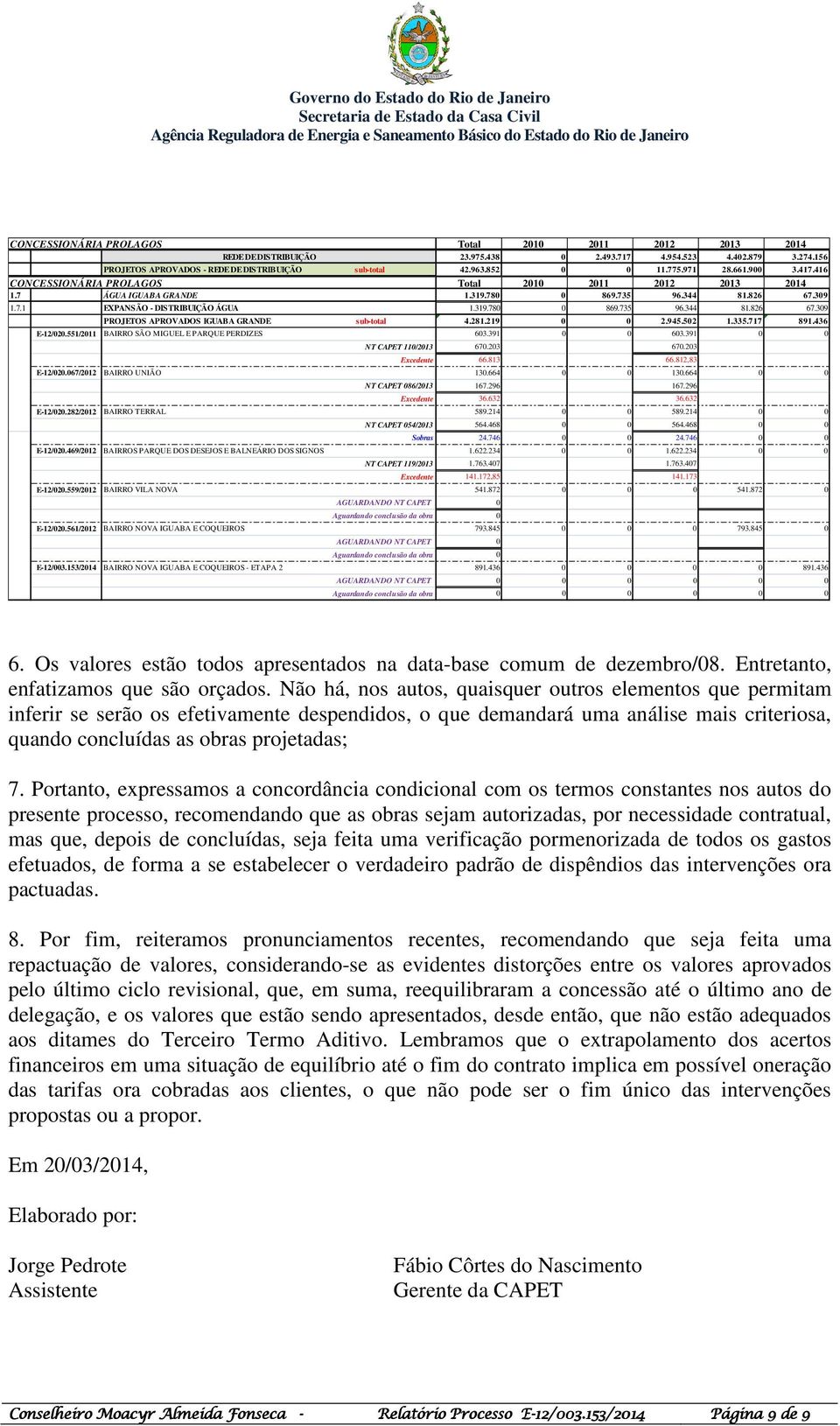 281.219 0 0 2.945.502 1.335.717 891.436 E-12/020.551/2011 BAIRRO SÃO MIGUEL E PARQUE PERDIZES 603.391 0 0 603.391 0 0 NT CAPET 110/2013 670.203 670.203 Excedente 66.813 66.812,83 E-12/020.