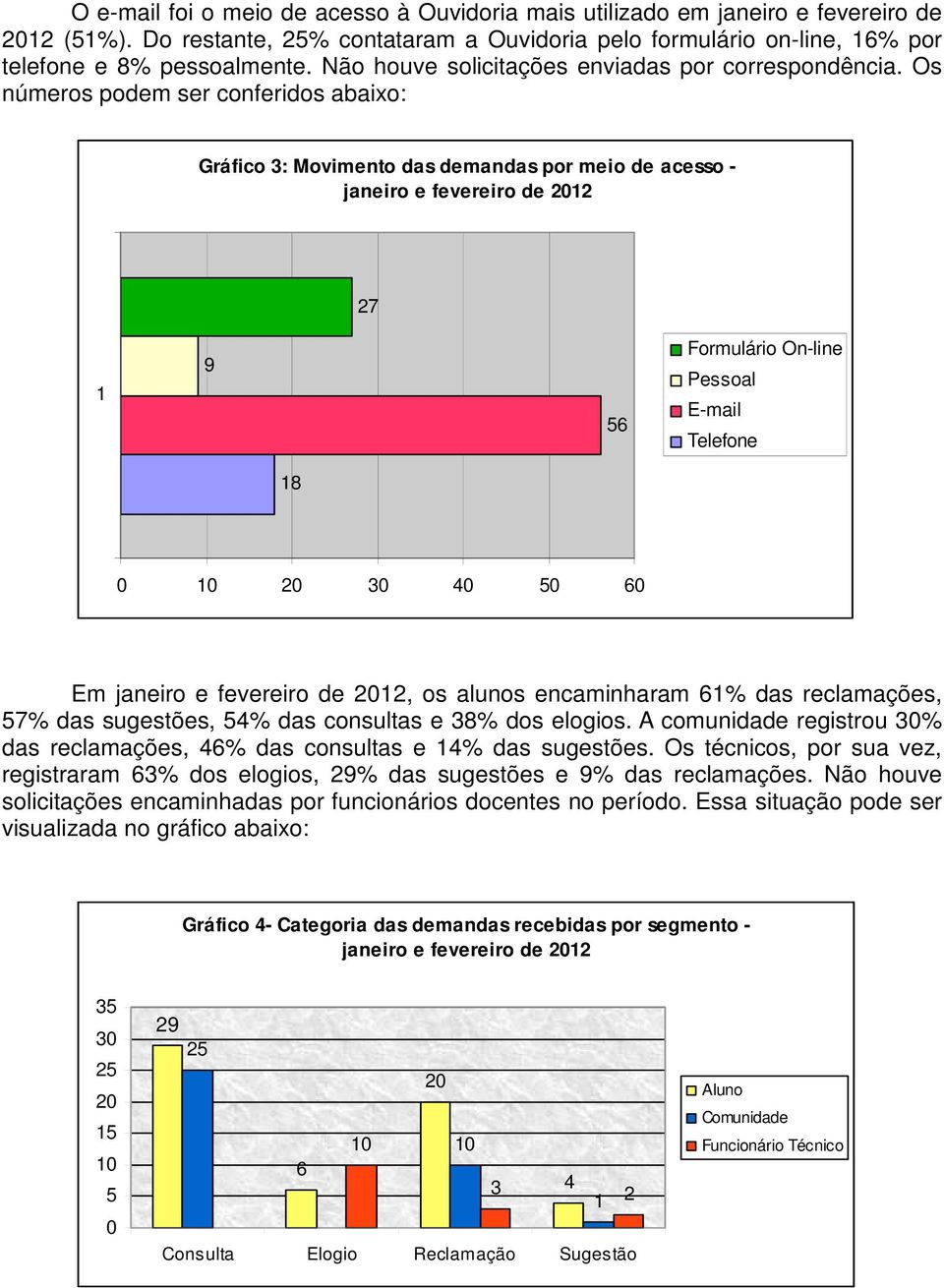 Os números podem ser conferidos abaixo: Gráfico 3: Movimento das demandas por meio de acesso - 27 1 9 56 Formulário On-line Pessoal E-mail Telefone 18 0 10 20 30 40 50 60 Em, os alunos encaminharam