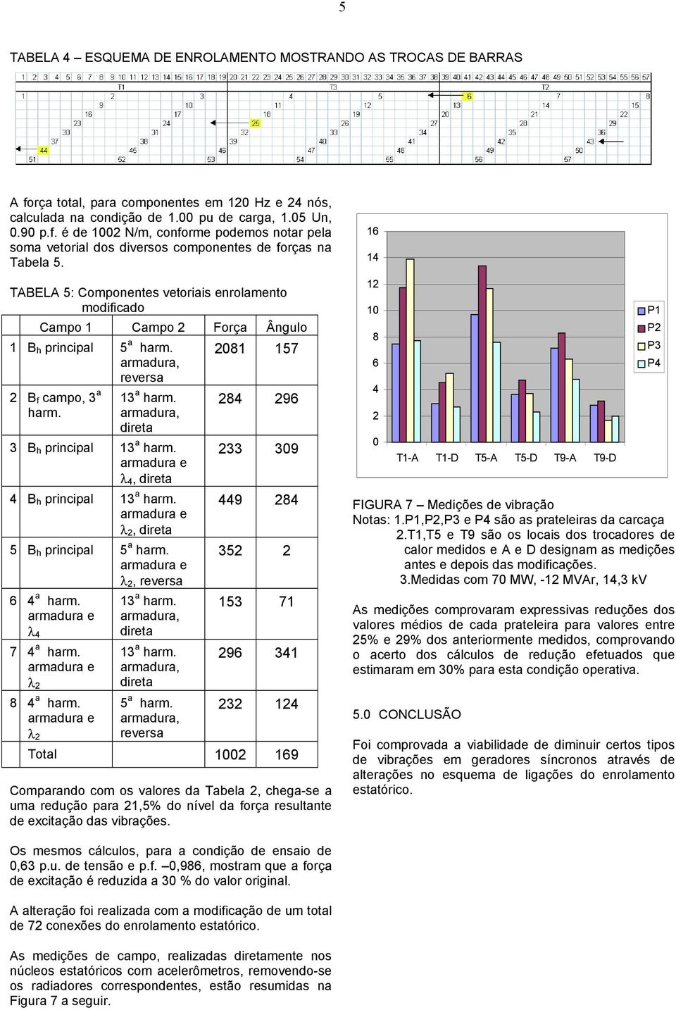 5 hrm. 84 96 33 309 449 84 35 53 7 96 34 3 4 Ttl 00 69 Cmprnd cm s vlres d Tbel, cheg-se um reduçã pr,5% d nível d frç resultnte de excitçã ds vibrções.