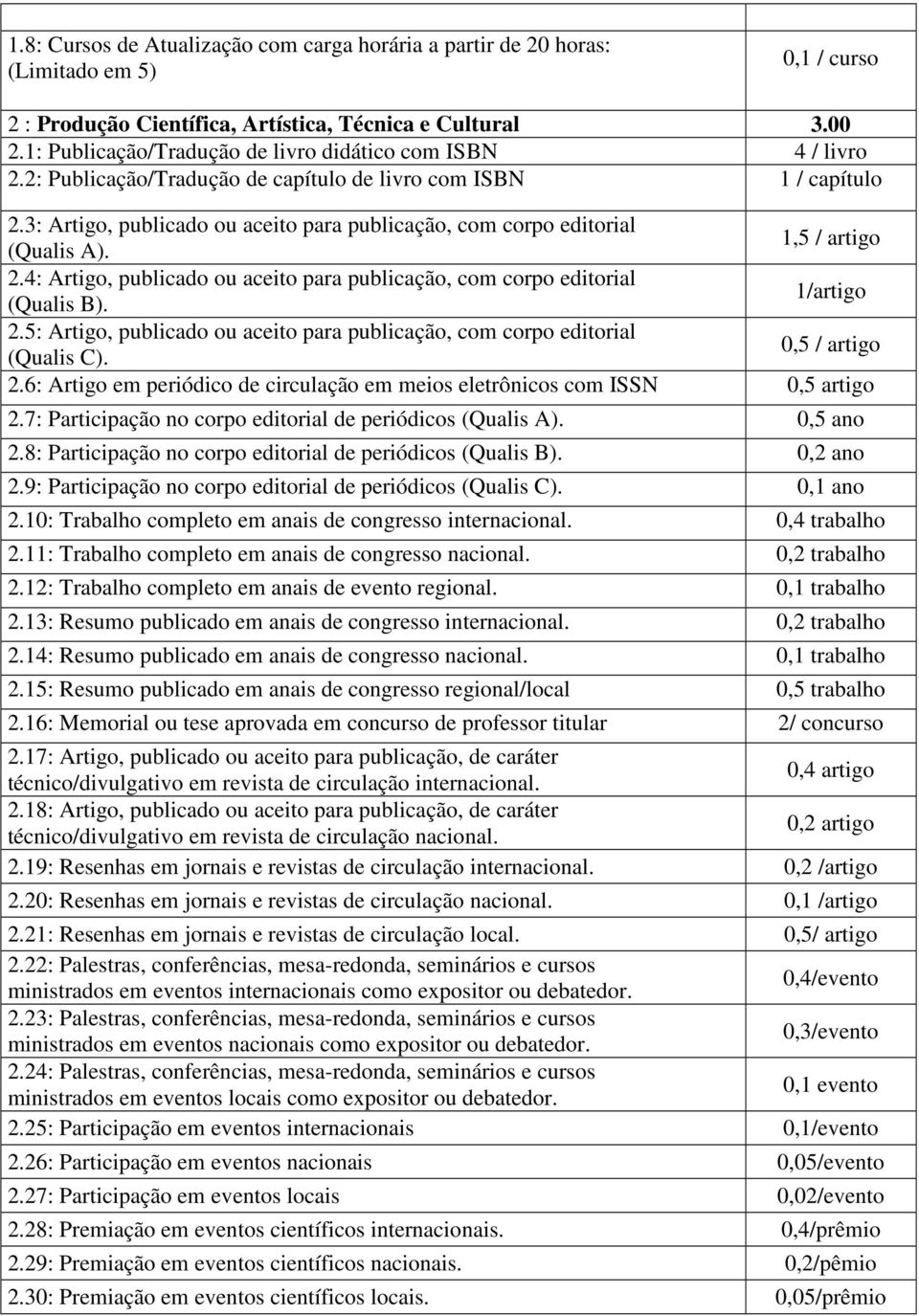 3: Artigo, publicado ou aceito para publicação, com corpo editorial (Qualis A). 1, / artigo 2.4: Artigo, publicado ou aceito para publicação, com corpo editorial (Qualis B). 1/artigo 2.