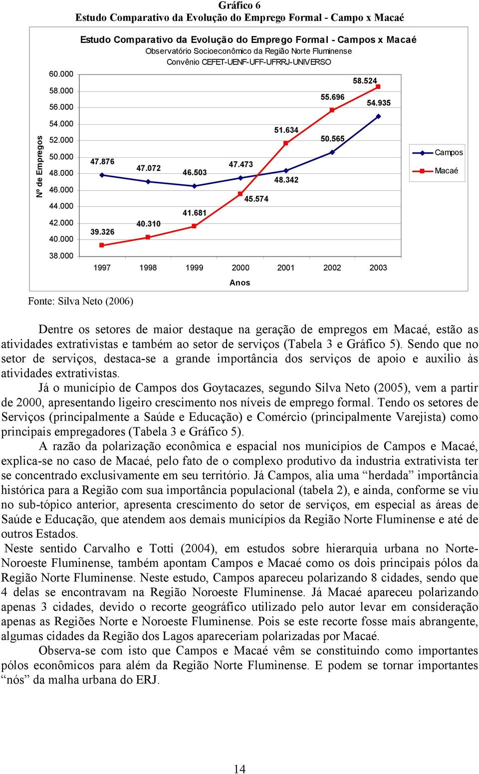 935 Nº de Empregos 54.000 52.000 50.000 48.000 46.000 44.000 42.000 40.000 47.876 39.326 47.072 40.310 46.503 41.681 47.473 45.574 51.634 48.342 50.565 Campos Macaé 38.