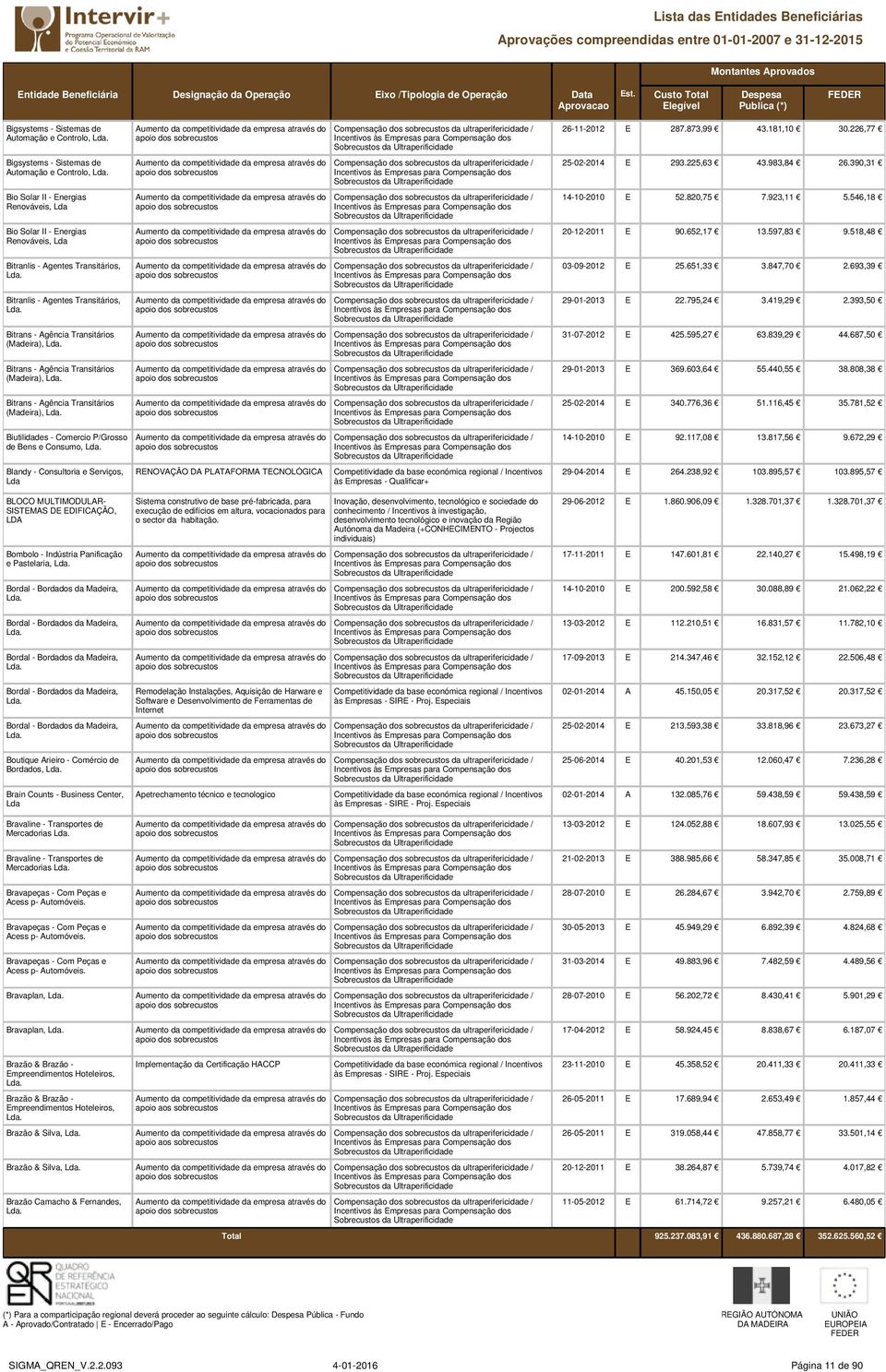 Bens e Consumo, Blandy - Consultoria e Serviços, RENOVAÇÂO DA PLATAFORMA TECNOLÓGICA 26-11-2012 E 287.873,99 43.181,10 30.226,77 25-02-2014 E 293.225,63 43.983,84 26.390,31 14-10-2010 E 52.820,75 7.