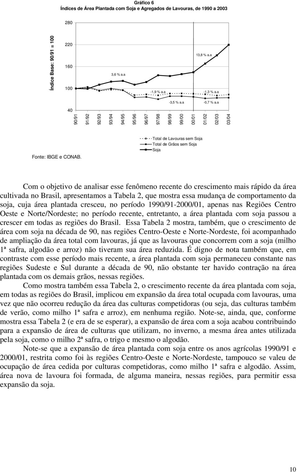 Total de Lavouras sem Soja Total de Grãos sem Soja Soja Com o objetivo de analisar esse fenômeno recente do crescimento mais rápido da área cultivada no Brasil, apresentamos a Tabela 2, que mostra