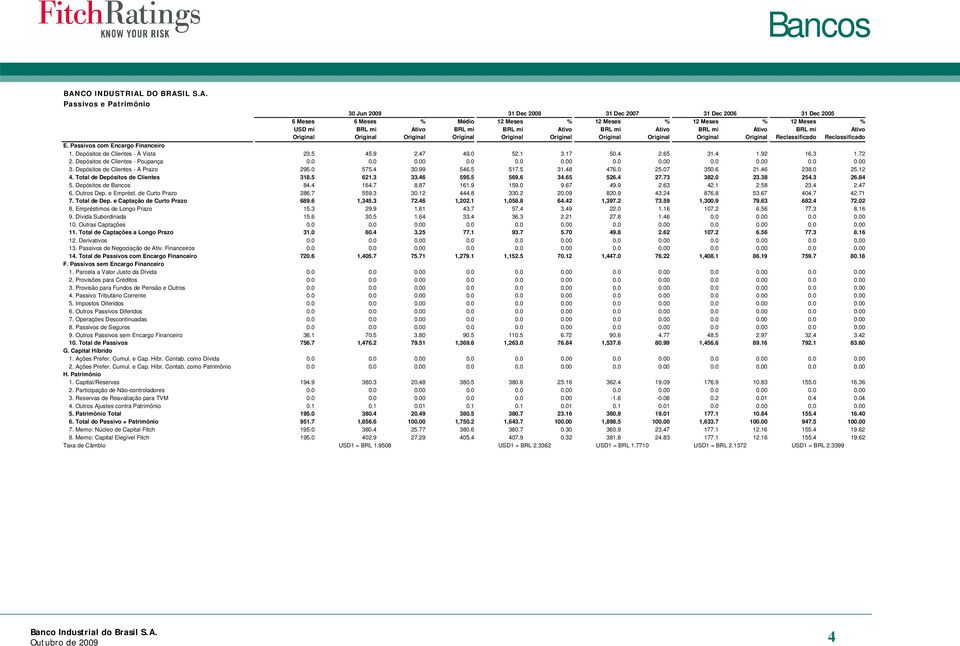 17 50.4 2.65 31.4 1.92 16.3 1.72 2. Depósitos de Clientes - Poupança 0.0 0.0 0.00 0.0 0.0 0.00 0.0 0.00 0.0 0.00 0.0 0.00 3. Depósitos de Clientes - A Prazo 295.0 575.4 30.99 546.5 517.5 31.48 476.