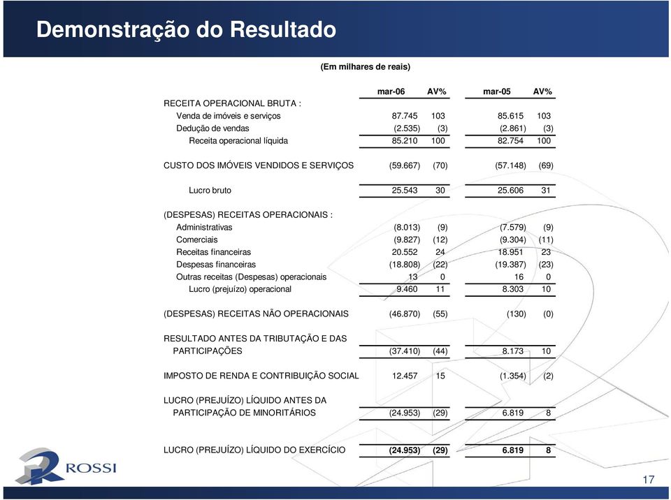 606 31 (DESPESAS) RECEITAS OPERACIONAIS : Administrativas (8.013) (9) (7.579) (9) Comerciais (9.827) (12) (9.304) (11) Receitas financeiras 20.552 24 18.951 23 Despesas financeiras (18.808) (22) (19.