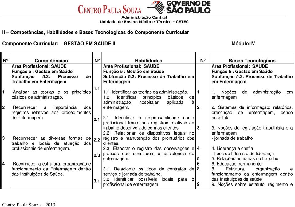 2: Processo de Trabalho em Subfunção 5.2: Processo de Trabalho Trabalho em Enfermagem Enfermagem em Enfermagem 1 2 3 4 Analisar as teorias e os princípios básicos de administração.