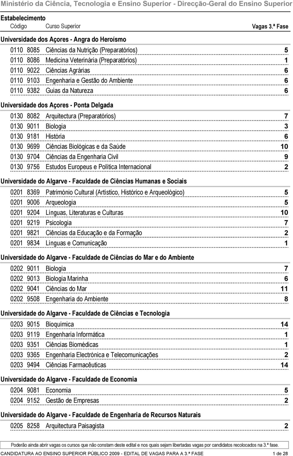 Guias da Natureza Universidade dos Açores - Ponta Delgada 00 0 Arquitectura (Preparatórios) 00 0 Biologia 00 História 00 Ciências Biológicas e da Saúde 0 00 0 Ciências da Engenharia Civil 00 Estudos