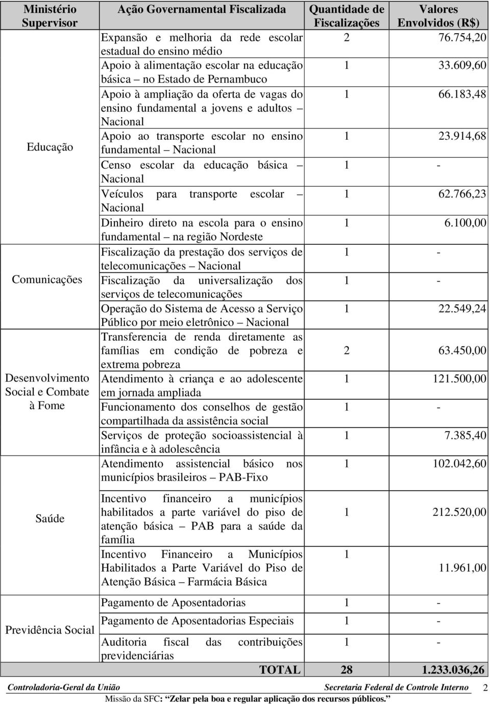 183,48 ensino fundamental a jovens e adultos Nacional Apoio ao transporte escolar no ensino 1 23.