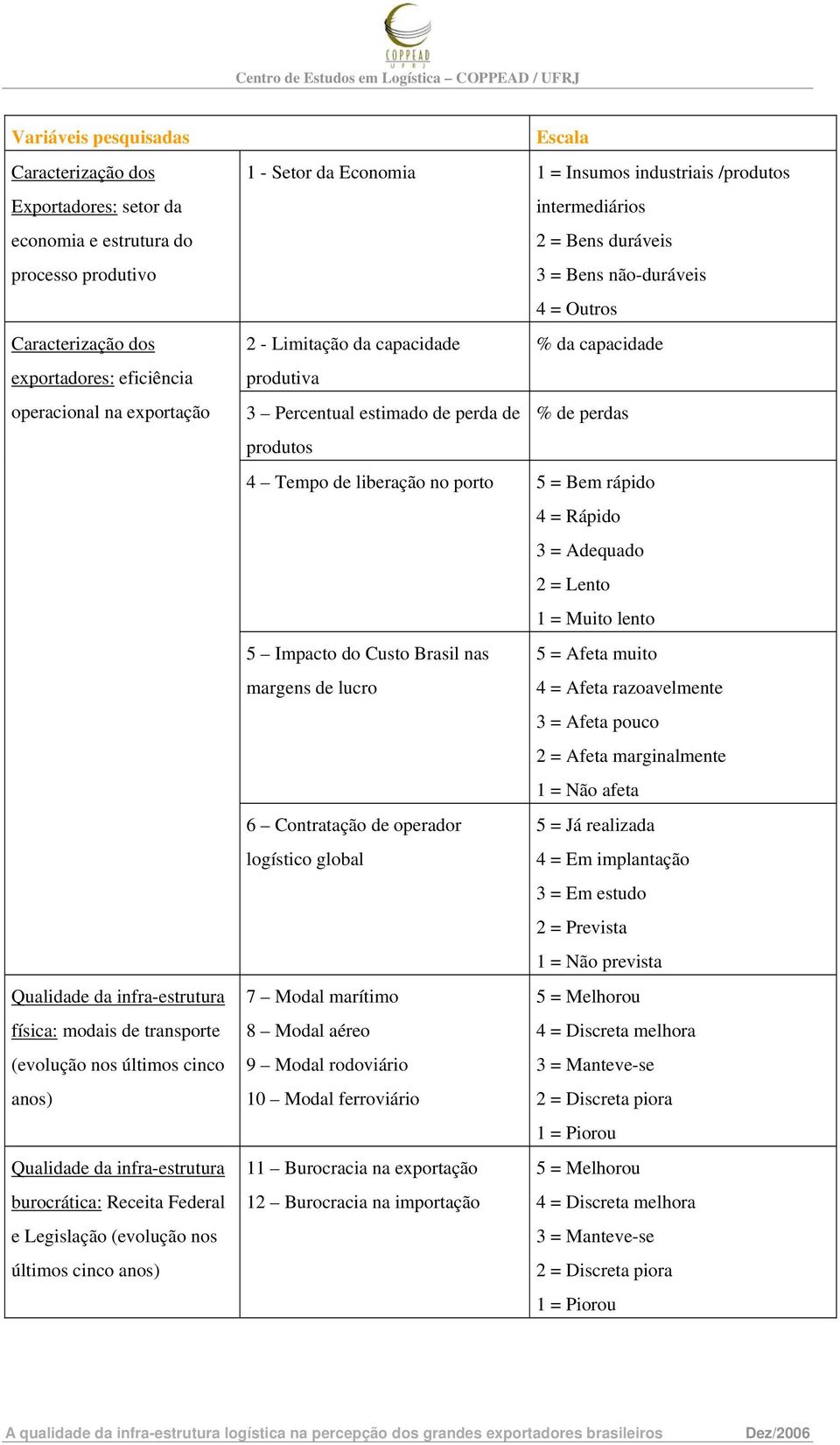 Setor da Economia 1 = Insumos industriais /produtos intermediários 2 = Bens duráveis 3 = Bens não-duráveis 4 = Outros 2 - Limitação da capacidade % da capacidade produtiva 3 Percentual estimado de