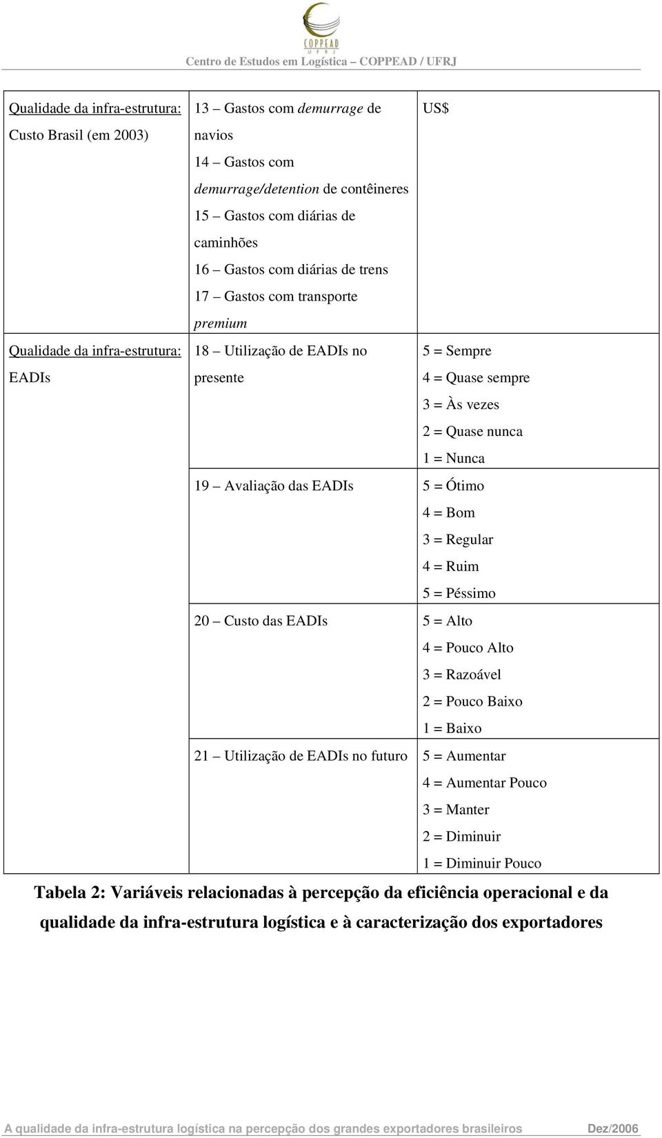 EADIs 5 = Ótimo 4 = Bom 3 = Regular 4 = Ruim 5 = Péssimo 20 Custo das EADIs 5 = Alto 4 = Pouco Alto 3 = Razoável 2 = Pouco Baixo 1 = Baixo 21 Utilização de EADIs no futuro 5 = Aumentar 4 = Aumentar