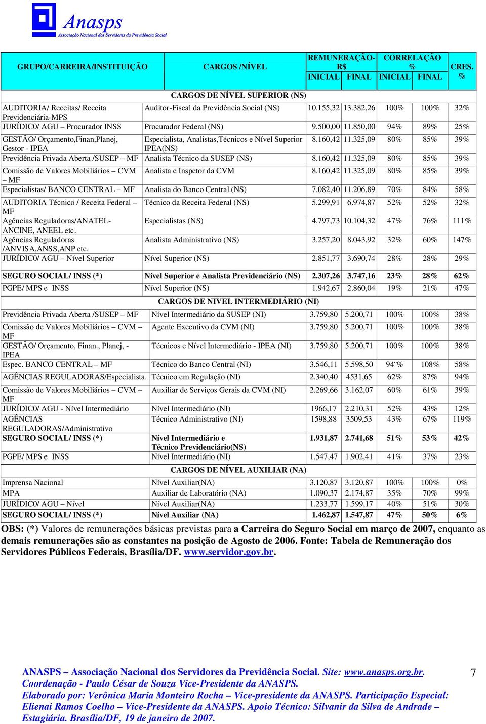 382,26 100% 100% 32% Previdenciária-MPS JURÍDIC0/ AGU Procurador INSS Procurador Federal (NS) 9.500,00 11.